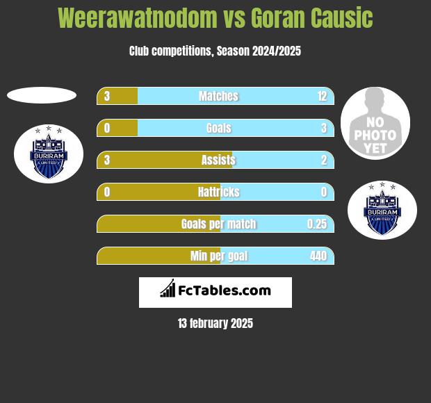 Weerawatnodom vs Goran Causic h2h player stats