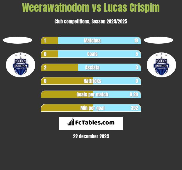 Weerawatnodom vs Lucas Crispim h2h player stats