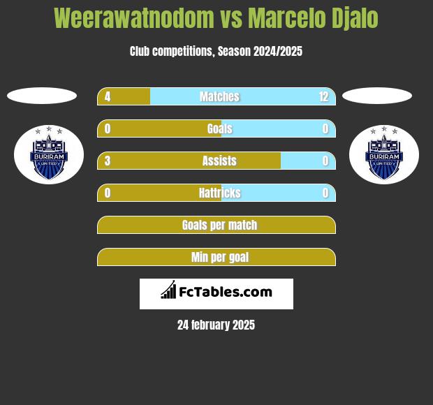 Weerawatnodom vs Marcelo Djalo h2h player stats