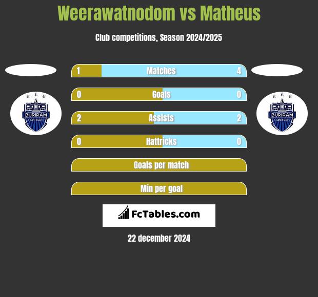 Weerawatnodom vs Matheus h2h player stats