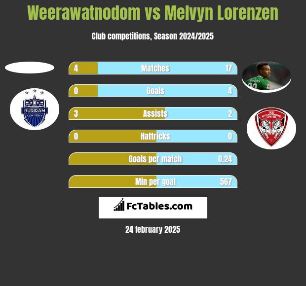 Weerawatnodom vs Melvyn Lorenzen h2h player stats