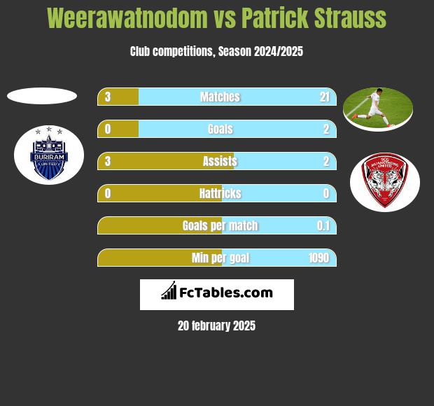 Weerawatnodom vs Patrick Strauss h2h player stats