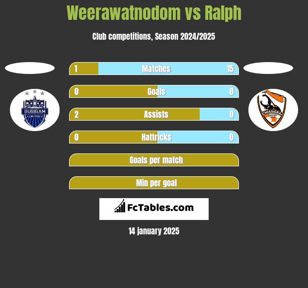 Weerawatnodom vs Ralph h2h player stats