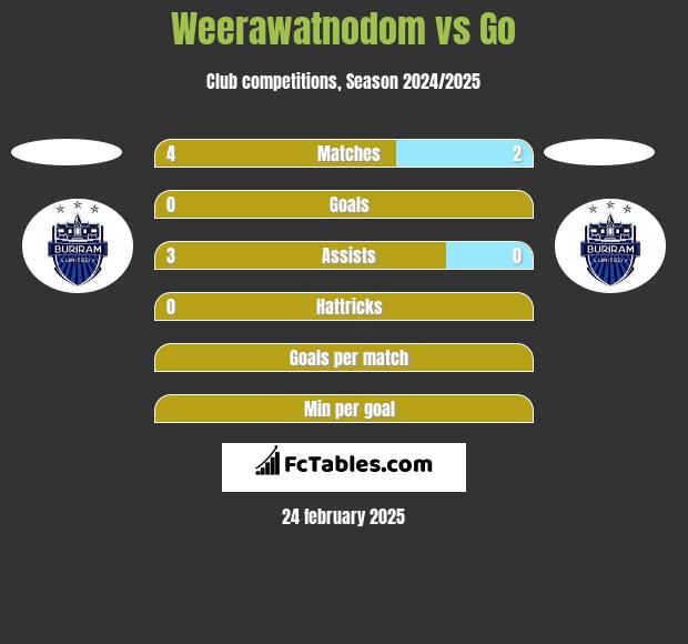 Weerawatnodom vs Go h2h player stats