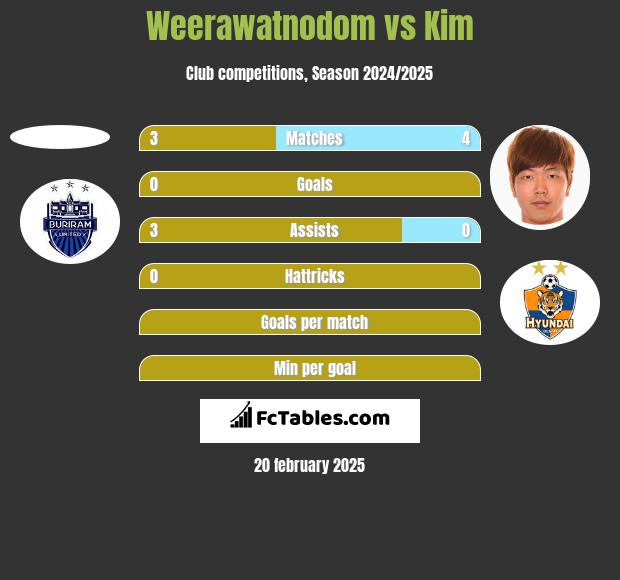 Weerawatnodom vs Kim h2h player stats