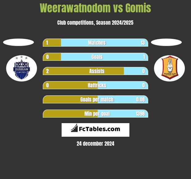 Weerawatnodom vs Gomis h2h player stats