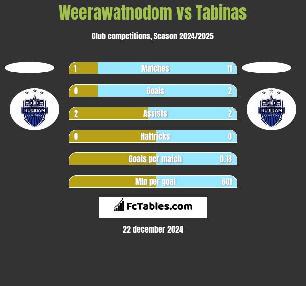 Weerawatnodom vs Tabinas h2h player stats