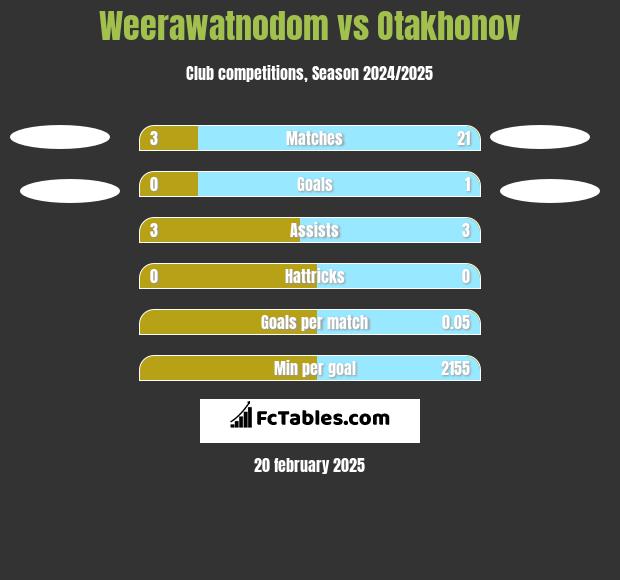 Weerawatnodom vs Otakhonov h2h player stats