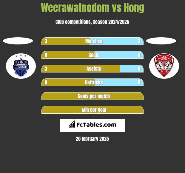 Weerawatnodom vs Hong h2h player stats