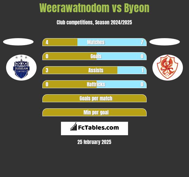 Weerawatnodom vs Byeon h2h player stats