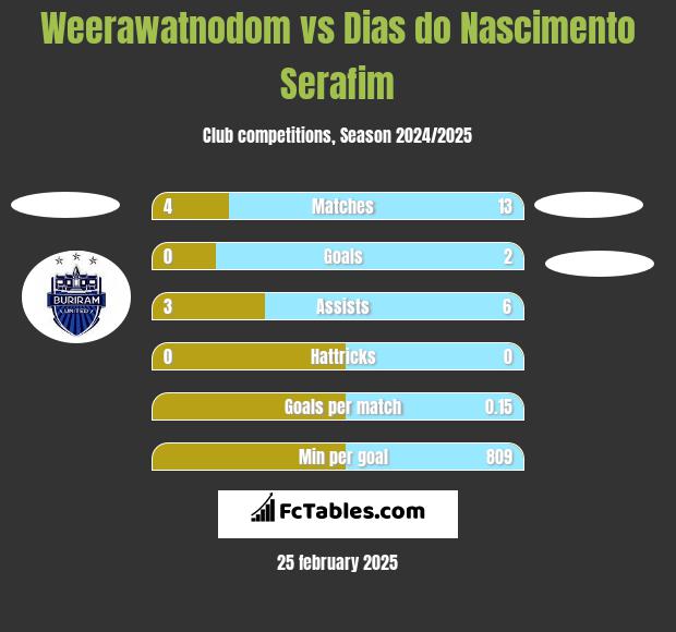 Weerawatnodom vs Dias do Nascimento Serafim h2h player stats