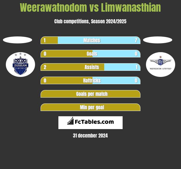 Weerawatnodom vs Limwanasthian h2h player stats