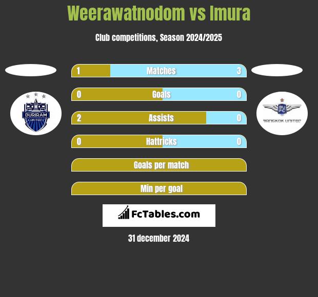 Weerawatnodom vs Imura h2h player stats