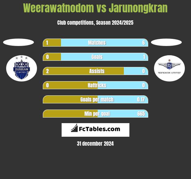 Weerawatnodom vs Jarunongkran h2h player stats