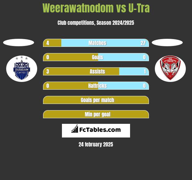 Weerawatnodom vs U-Tra h2h player stats