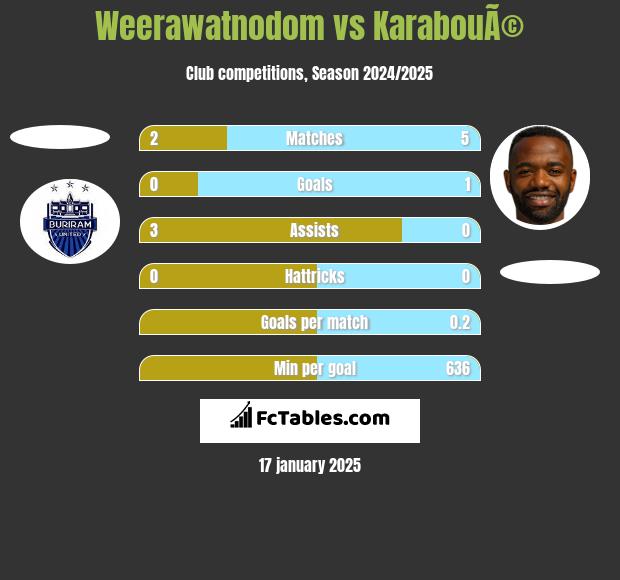 Weerawatnodom vs KarabouÃ© h2h player stats