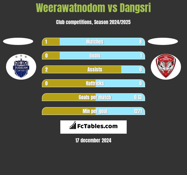 Weerawatnodom vs Dangsri h2h player stats