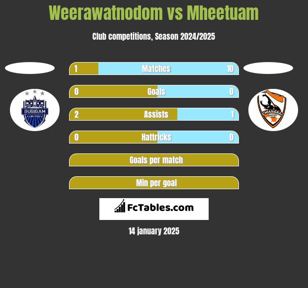 Weerawatnodom vs Mheetuam h2h player stats