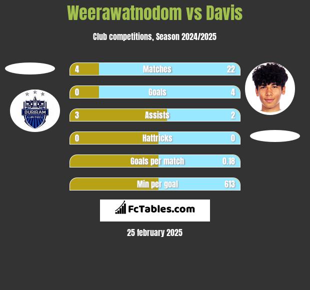 Weerawatnodom vs Davis h2h player stats