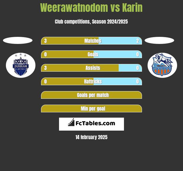 Weerawatnodom vs Karin h2h player stats