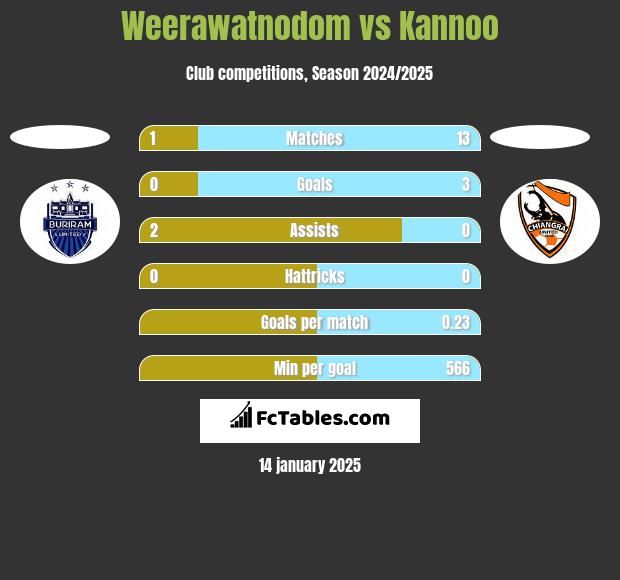 Weerawatnodom vs Kannoo h2h player stats