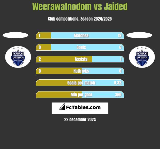 Weerawatnodom vs Jaided h2h player stats