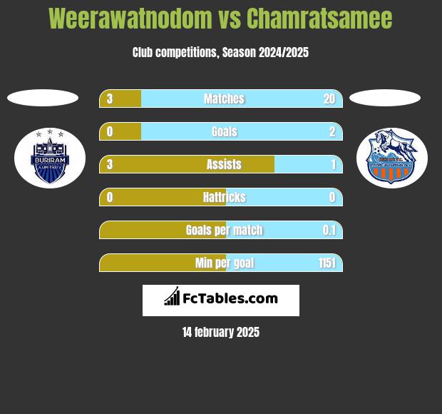 Weerawatnodom vs Chamratsamee h2h player stats