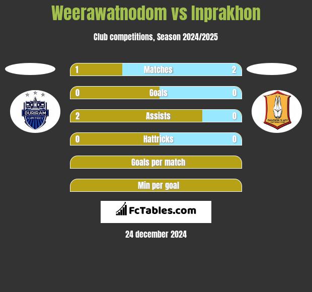 Weerawatnodom vs Inprakhon h2h player stats