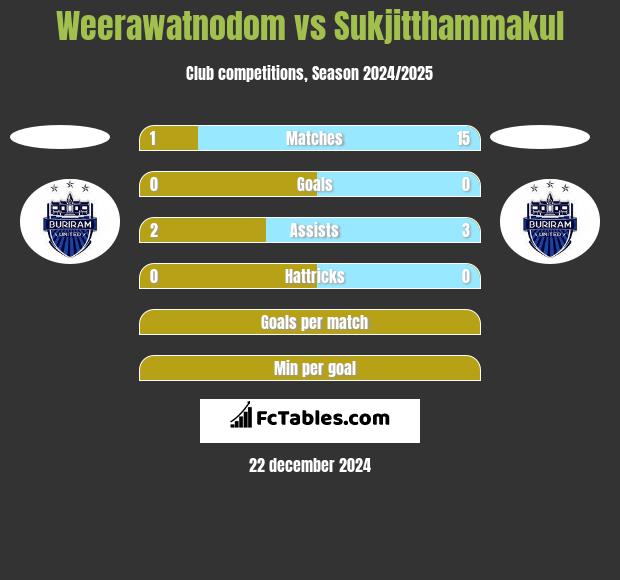 Weerawatnodom vs Sukjitthammakul h2h player stats