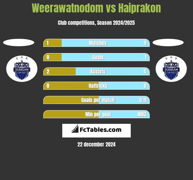 Weerawatnodom vs Haiprakon h2h player stats