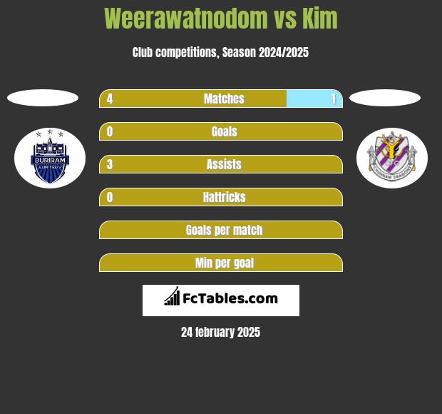 Weerawatnodom vs Kim h2h player stats