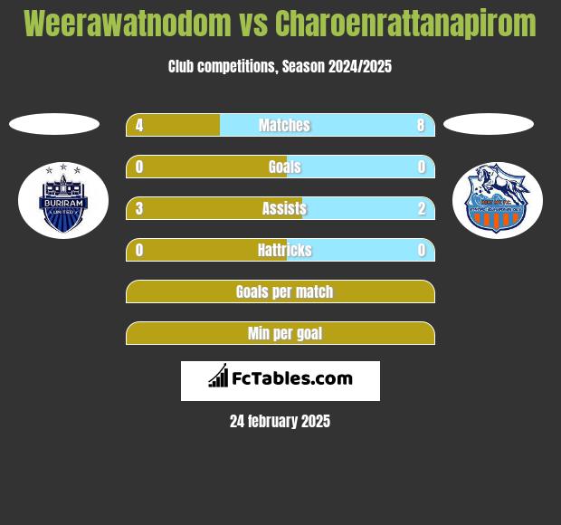 Weerawatnodom vs Charoenrattanapirom h2h player stats