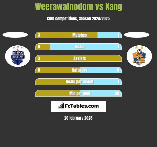 Weerawatnodom vs Kang h2h player stats