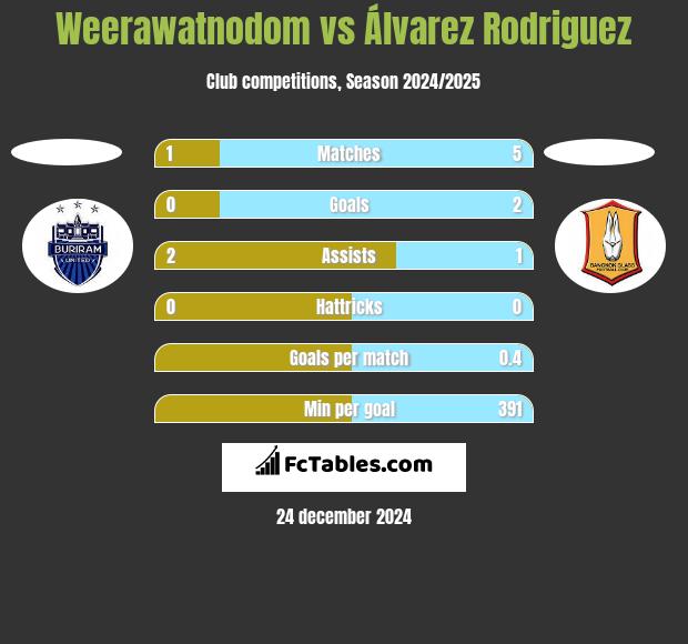 Weerawatnodom vs Álvarez Rodriguez h2h player stats