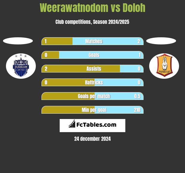 Weerawatnodom vs Doloh h2h player stats