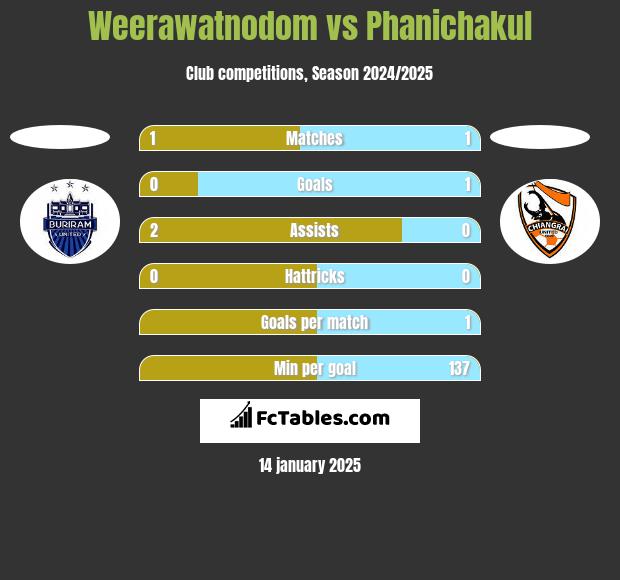 Weerawatnodom vs Phanichakul h2h player stats