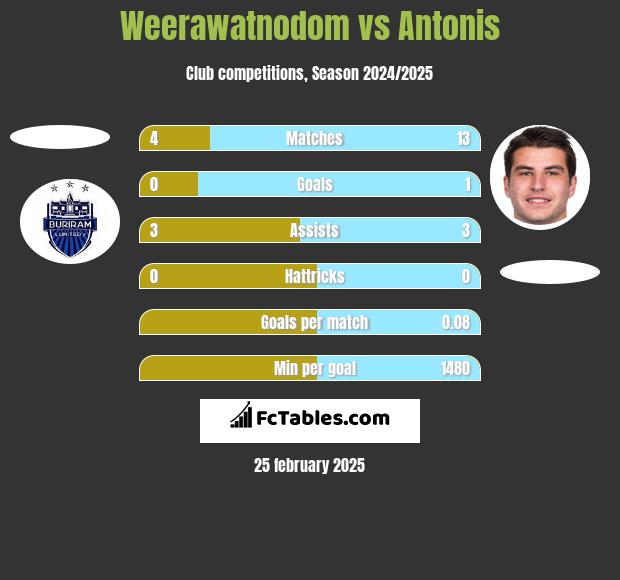 Weerawatnodom vs Antonis h2h player stats