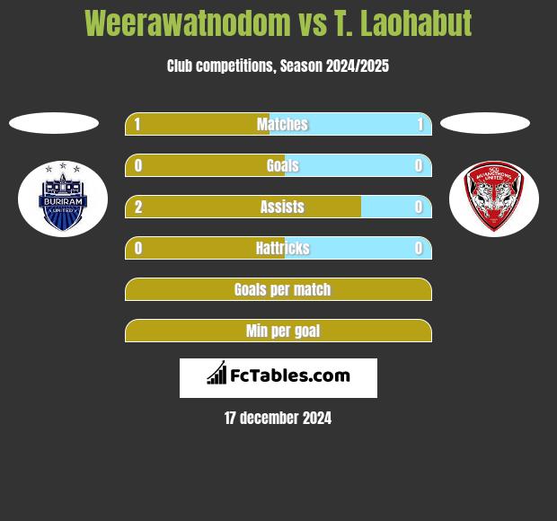 Weerawatnodom vs T. Laohabut h2h player stats