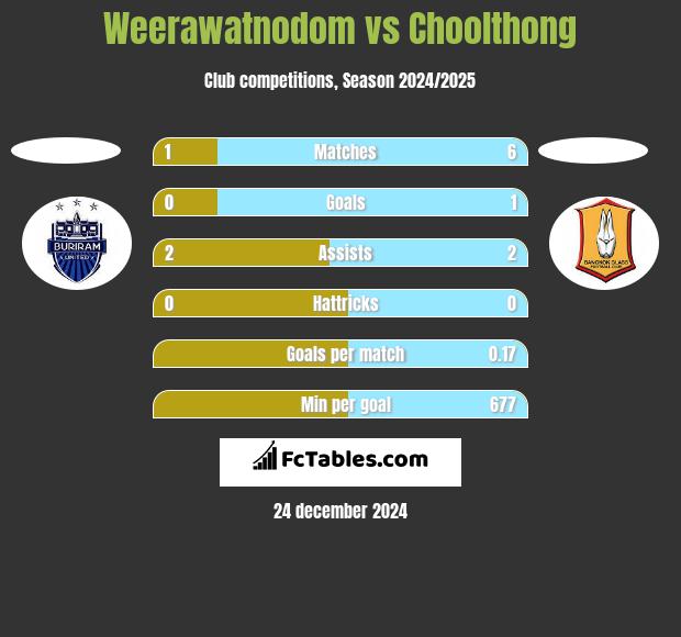 Weerawatnodom vs Choolthong h2h player stats