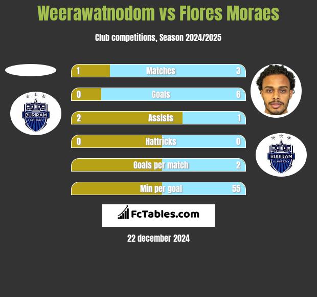 Weerawatnodom vs Flores Moraes h2h player stats