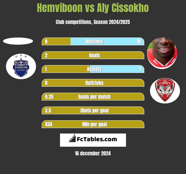 Hemviboon vs Aly Cissokho h2h player stats