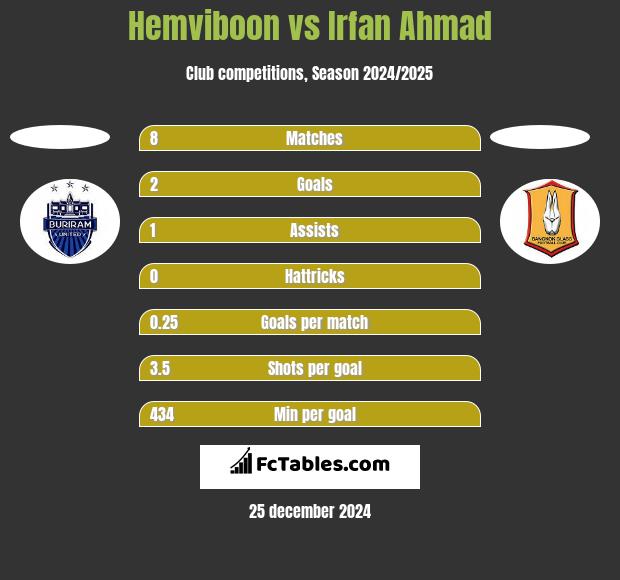 Hemviboon vs Irfan Ahmad h2h player stats