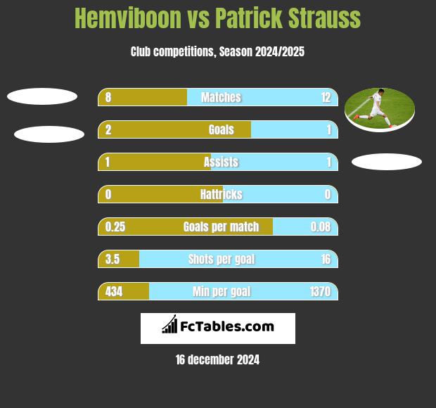 Hemviboon vs Patrick Strauss h2h player stats