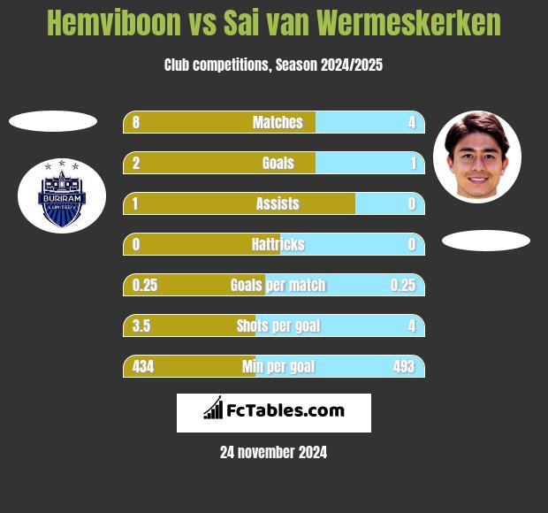 Hemviboon vs Sai van Wermeskerken h2h player stats