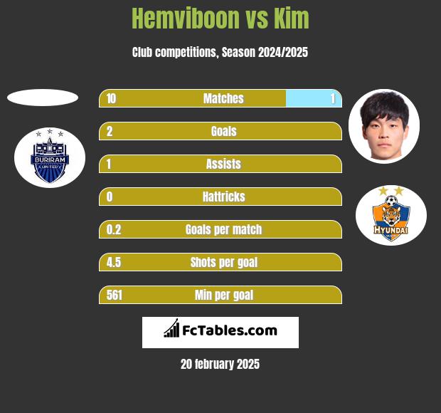 Hemviboon vs Kim h2h player stats