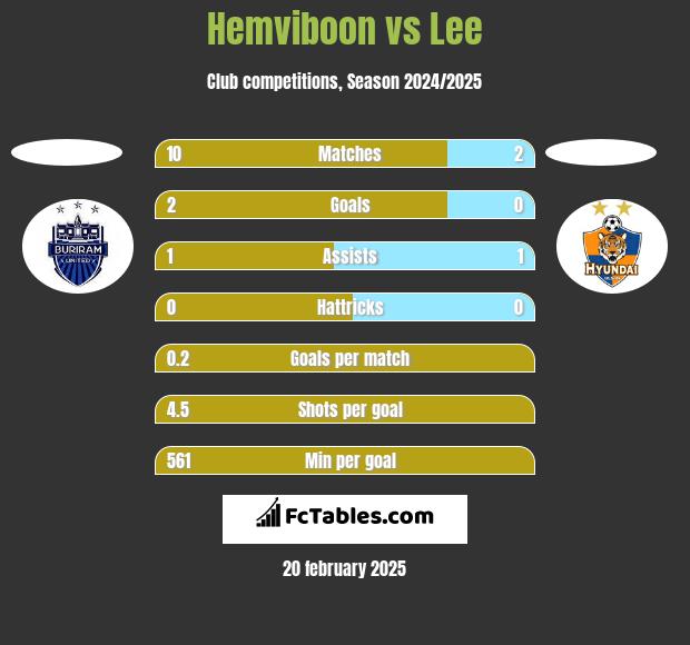 Hemviboon vs Lee h2h player stats