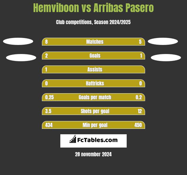 Hemviboon vs Arribas Pasero h2h player stats