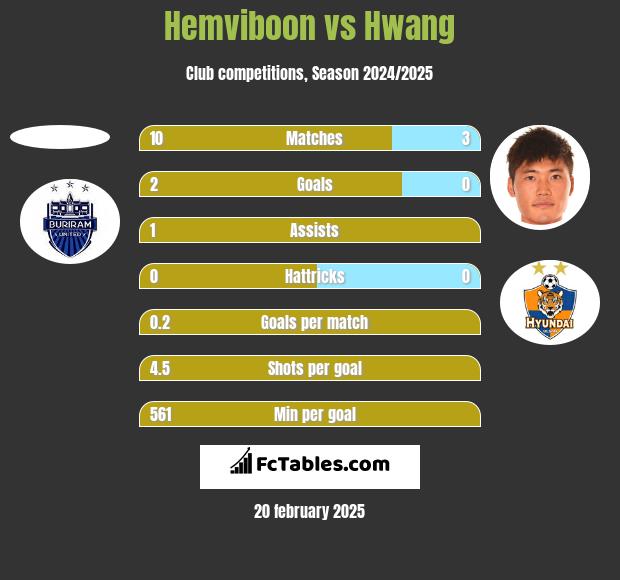 Hemviboon vs Hwang h2h player stats