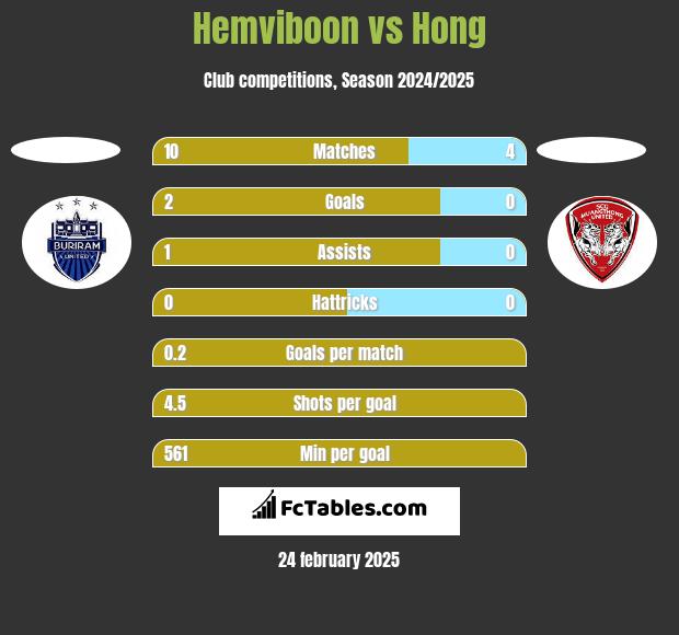 Hemviboon vs Hong h2h player stats