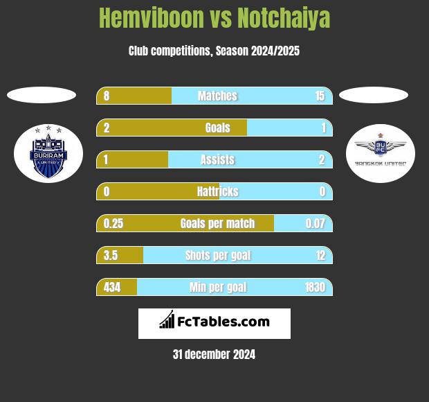 Hemviboon vs Notchaiya h2h player stats